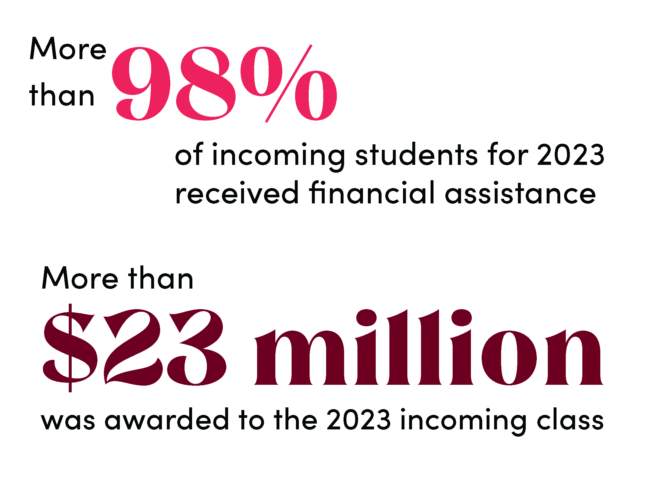 more than 98% of incoming students for 2023 received financial assistance and more than $23 million was awarded to the 2023 incoming class
