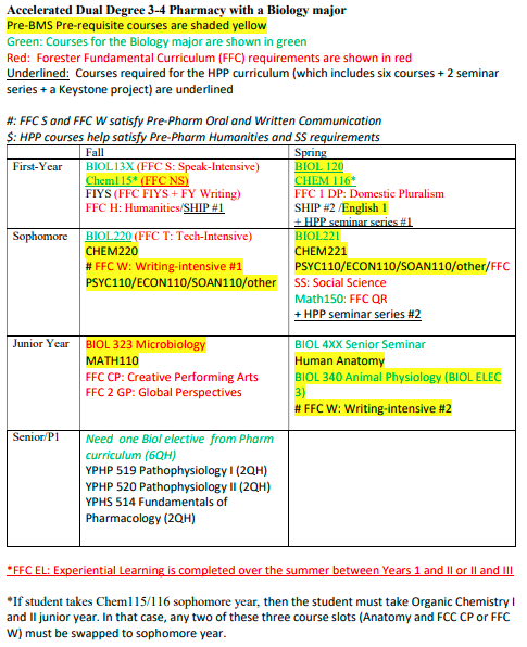 pharmacy with biology major