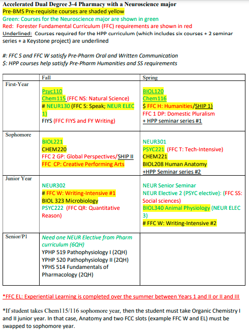 pharmacy with neuroscience major