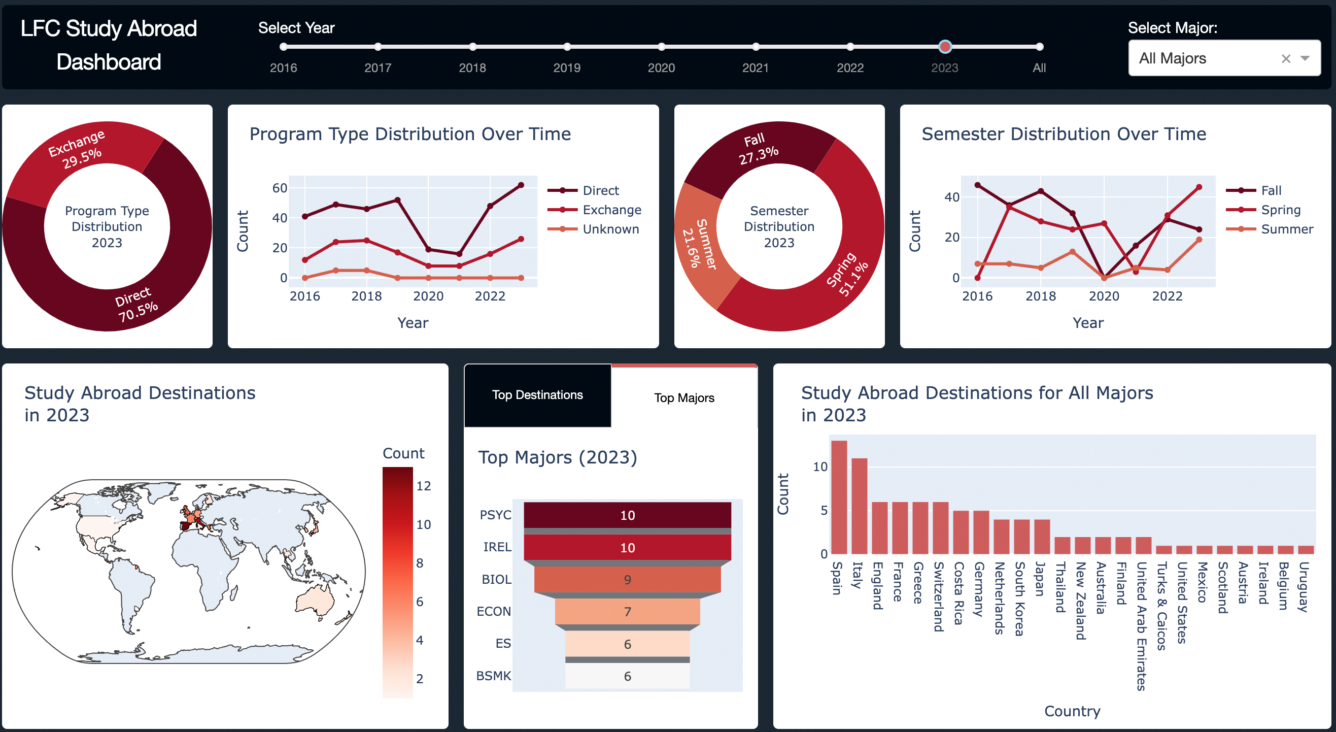 data dashboard example created by the adc