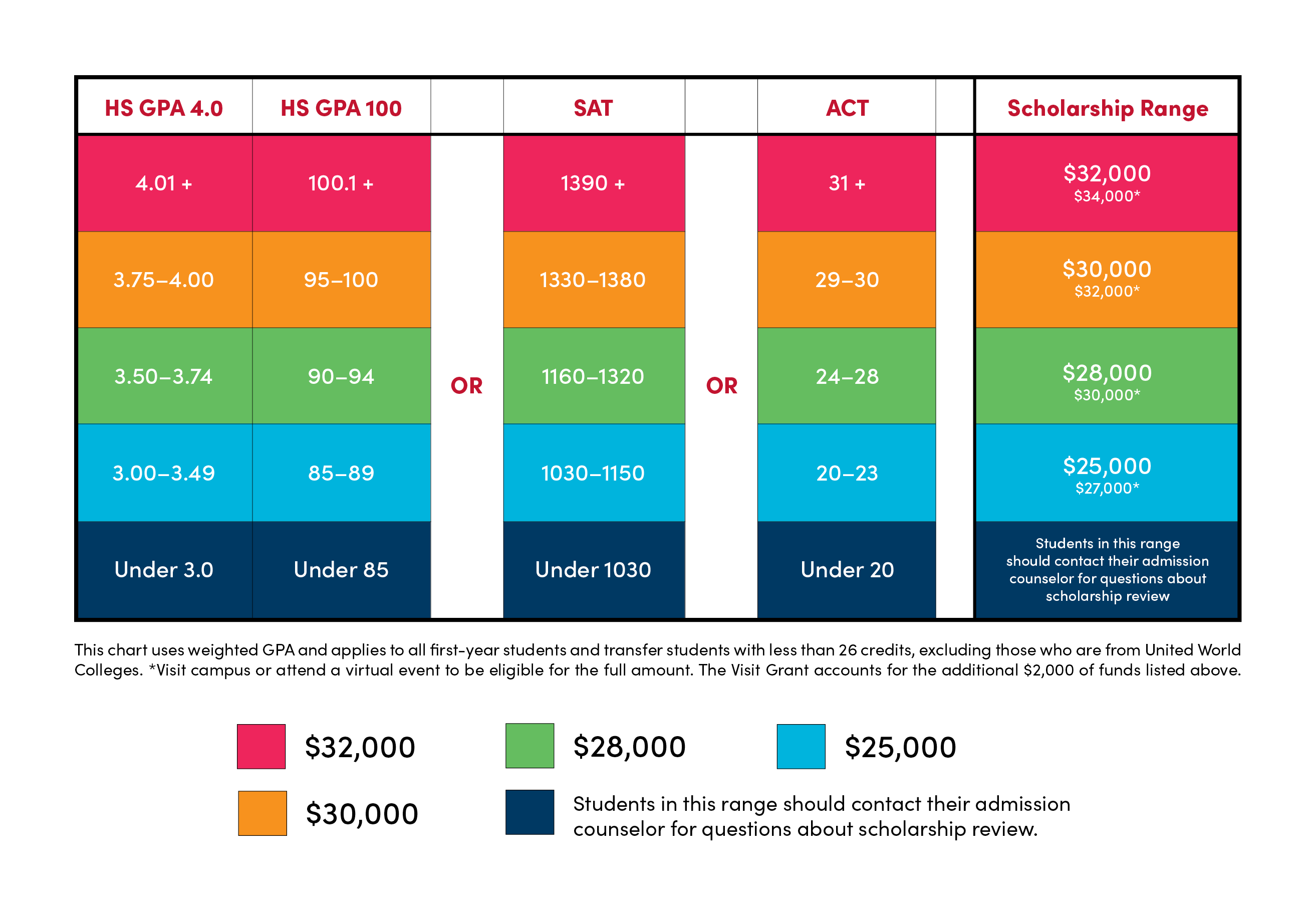 scholarship grid