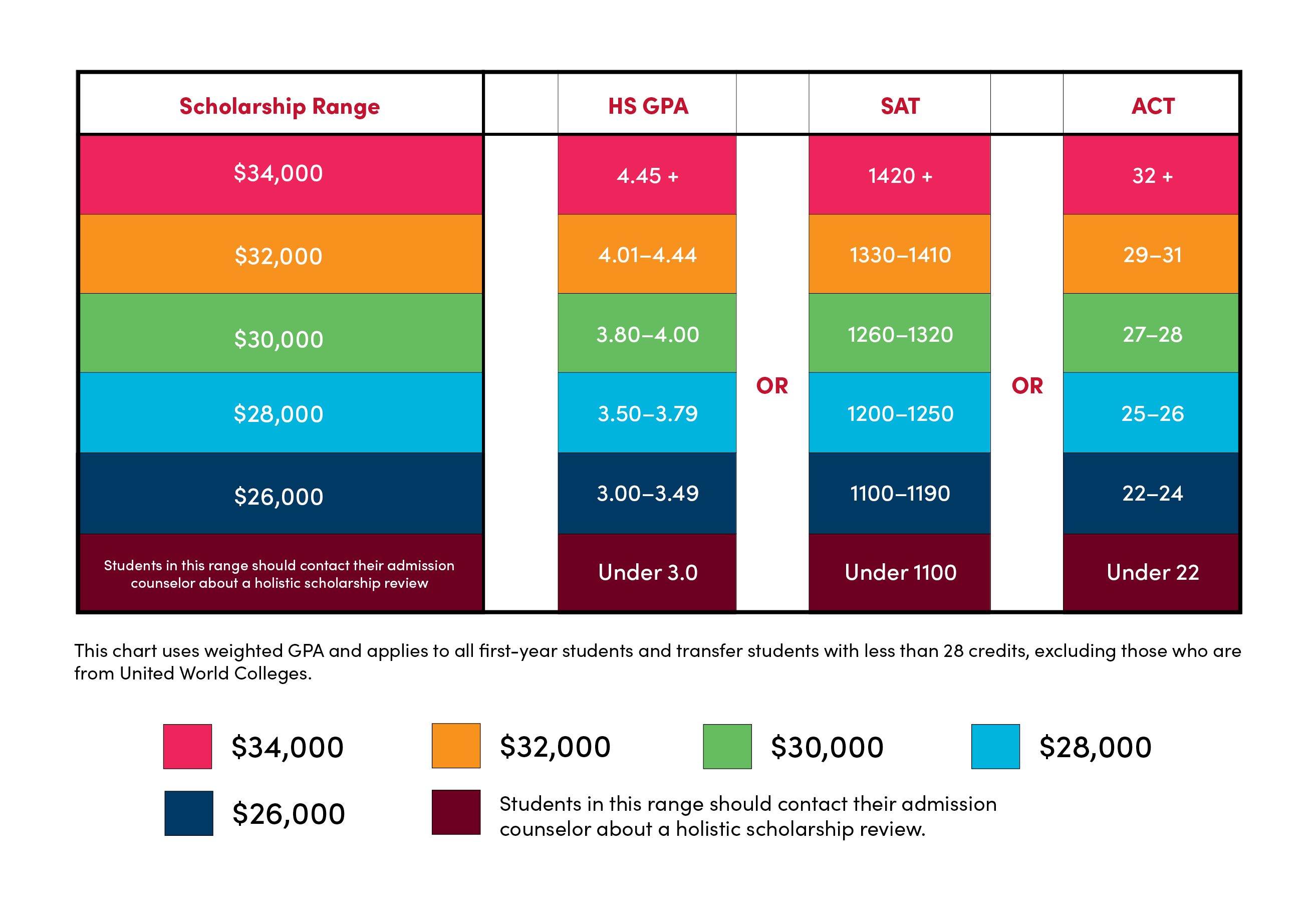 Scholarship grid