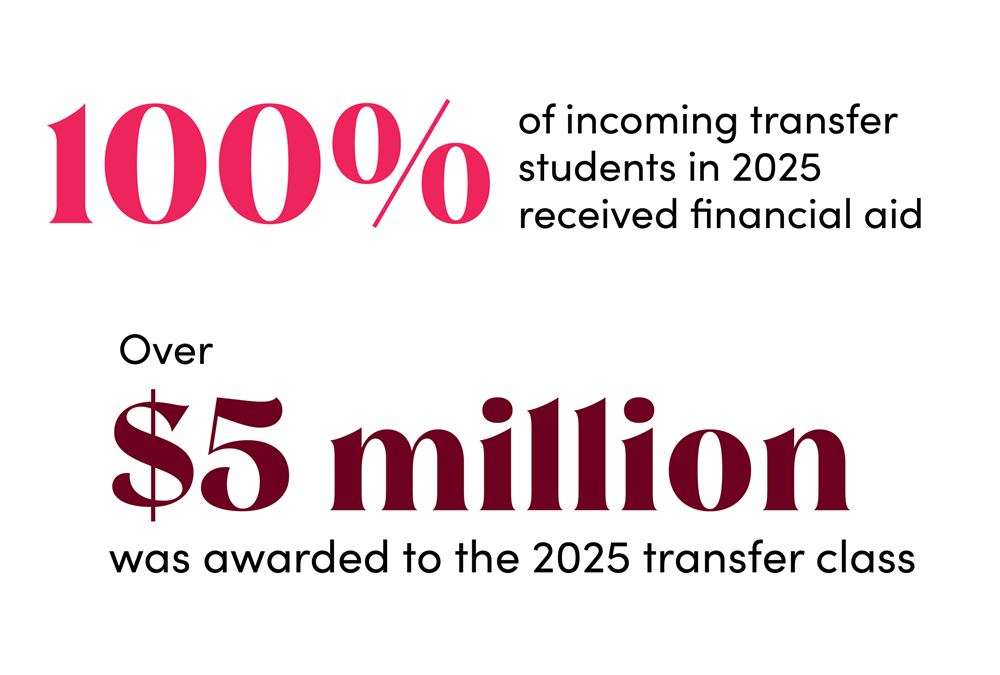 100% of incoming 2025 transfer students received $5 million in aid