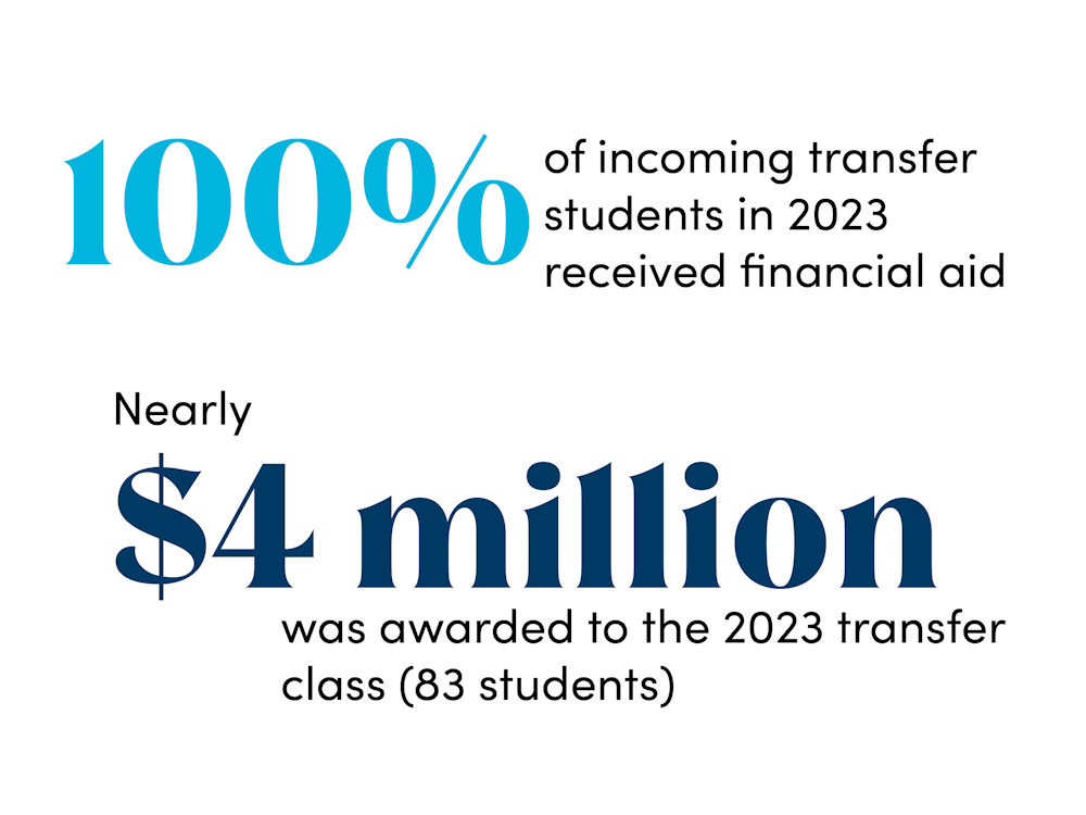 100% of incoming 2023 transfer students received $4 million in aid