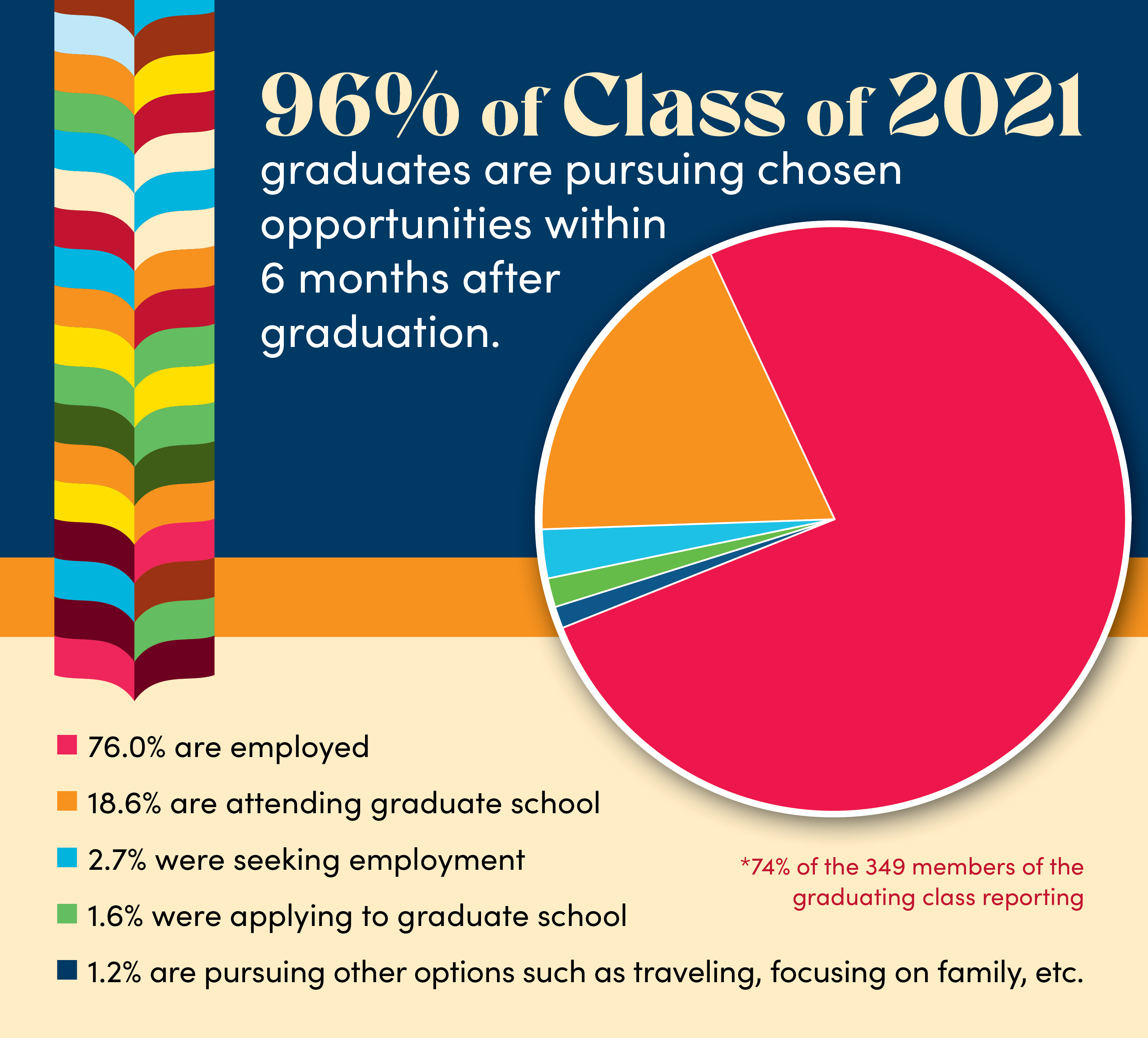 CAC Infographic: 96% of Class of 2021 graduates are pursuing chosen opportunities within 6-9 months of graduation..