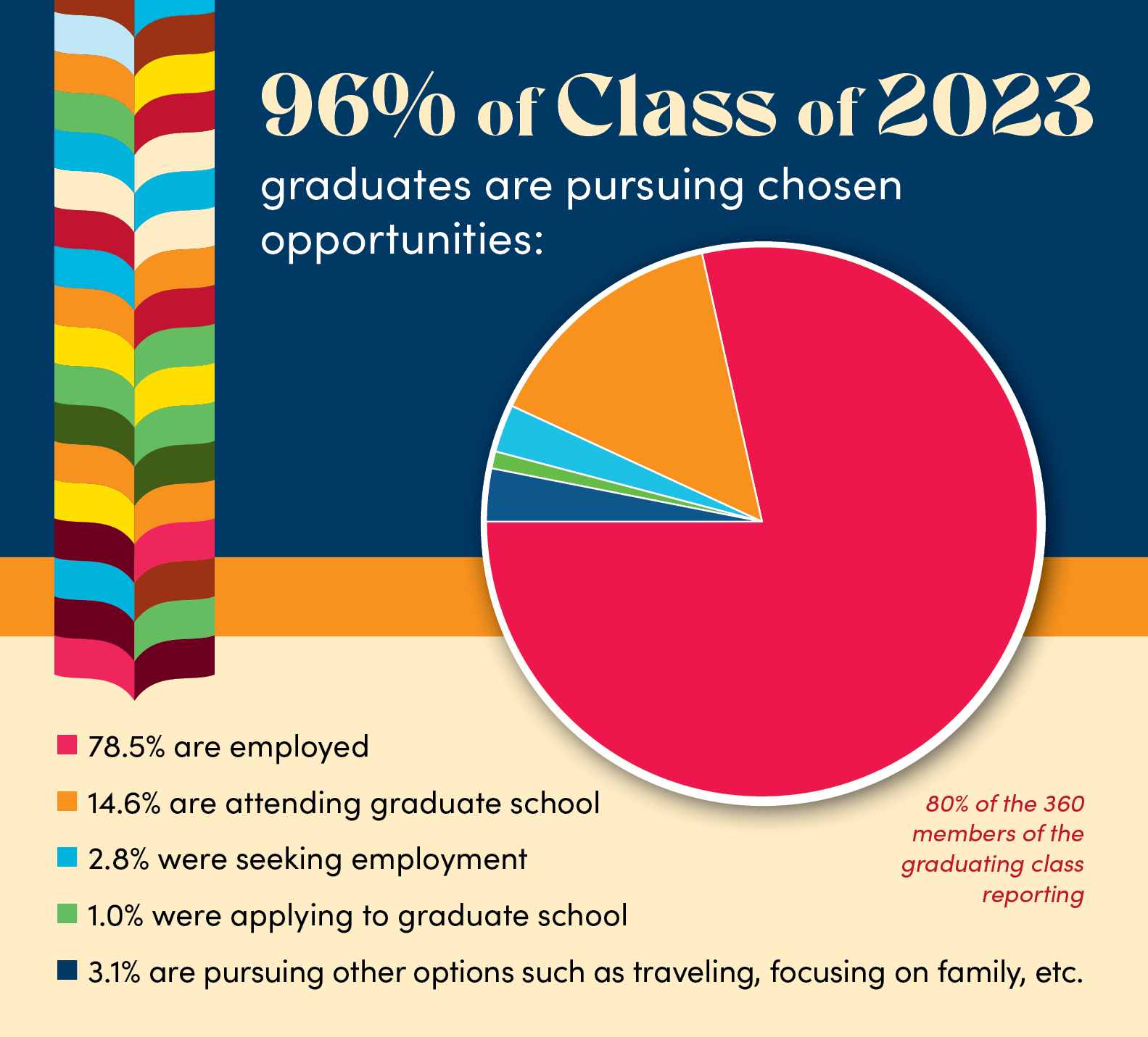 pie chart illustrating graduate outcomes as listed above