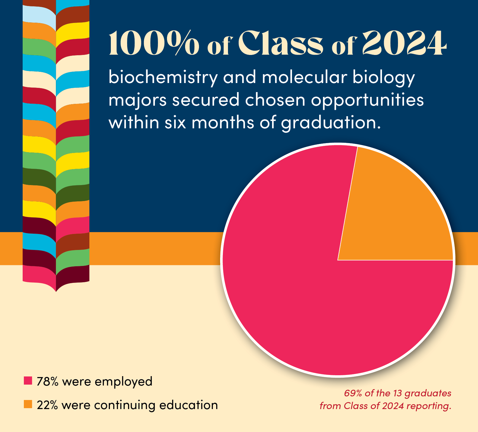 100% of biochemistry and molecular biology majors landed a job or enrolled in graduate school within six months of graduation.
