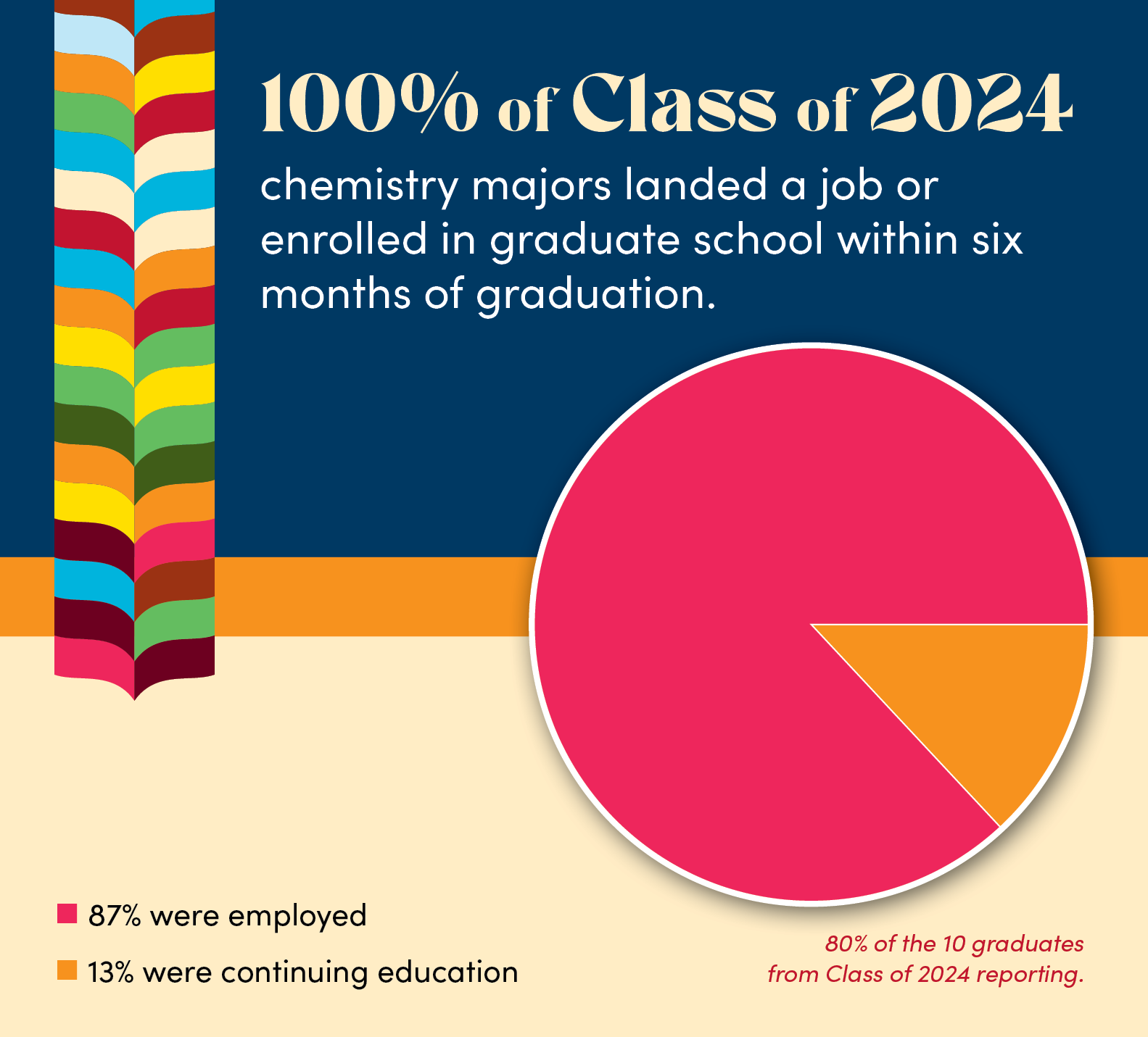 100% of chemistry majors  landed a job or enrolled in graduate school within six months of graduation. 87% were employed 13% were continuing education 80% of the 10 graduates from Class of 2024 reporting.