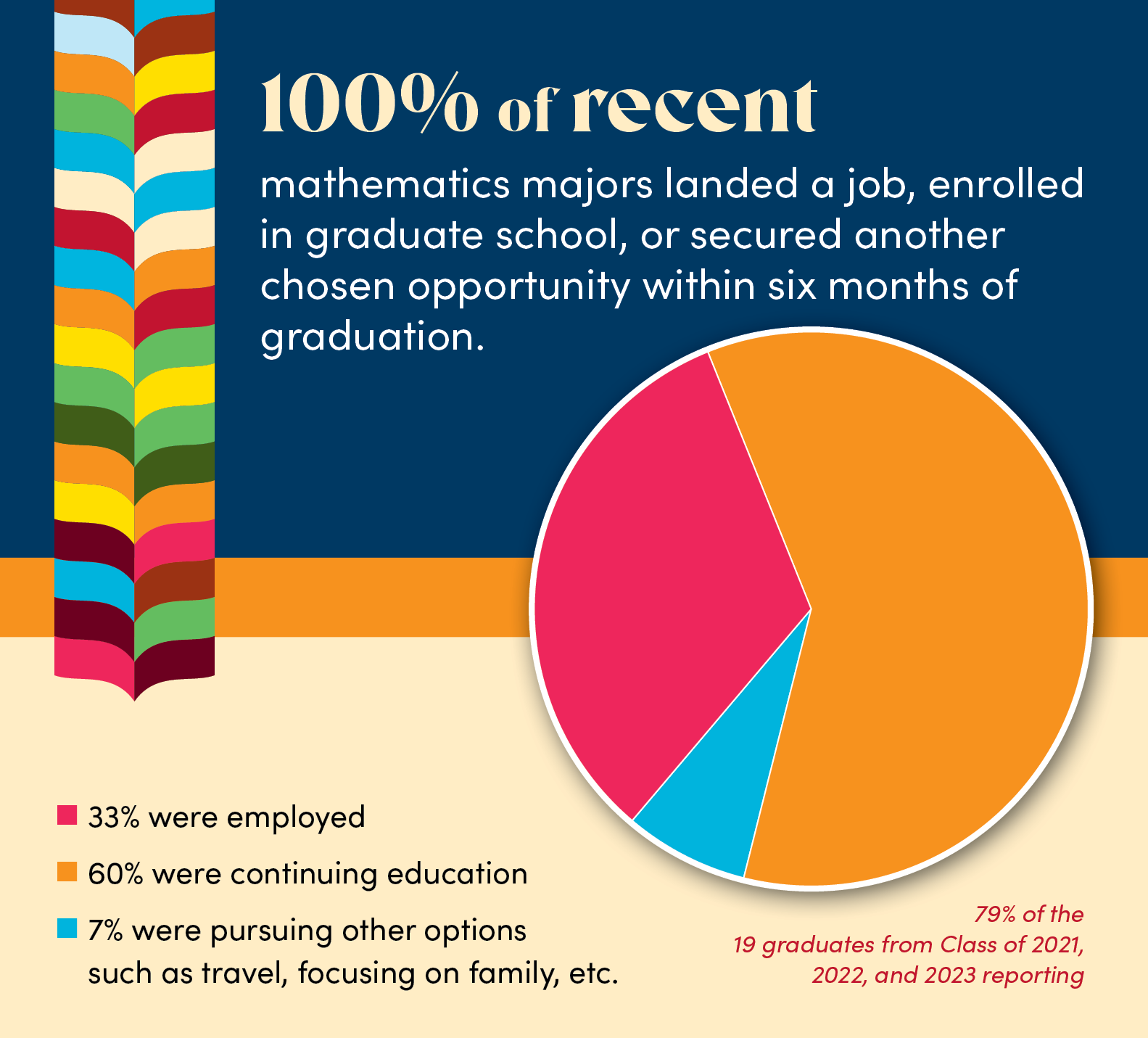100% of mathematics majors landed a job, enrolled in graduate school, or secured another chosen opportunity within six months of graduation. 33% were employed 60% were continuing education 7% were pursuing other options such as travel, focusing on family, etc. 79% of the 19 graduates from Class of 2021, 2022, and 2023 reporting