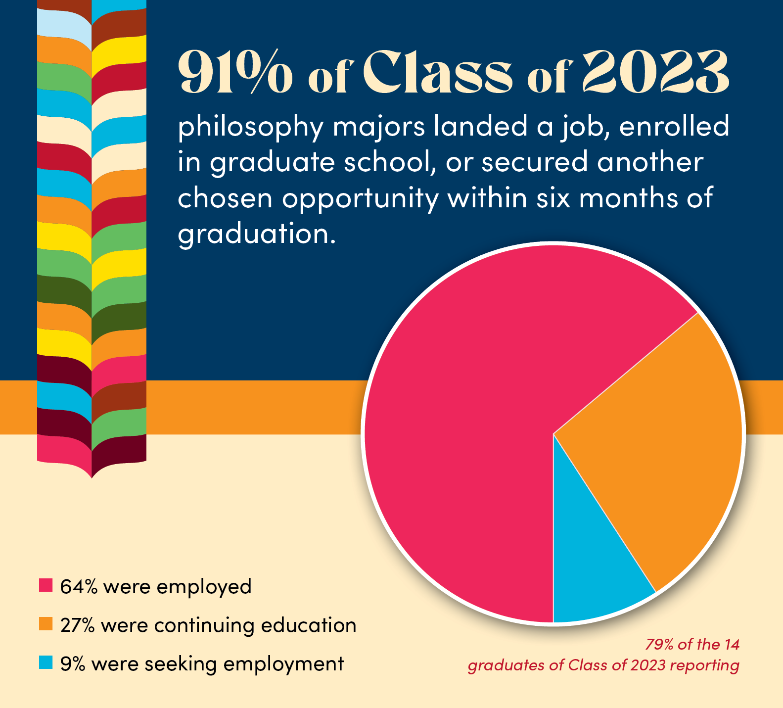91% of Class of 2023 philosophy majors landed a job, enrolled in graduate school, or secured another chosen opportunity within six months of graduation. 64% were employed 27% were continuing education 9% were seeking employment 79% of the 14 graduates reporting