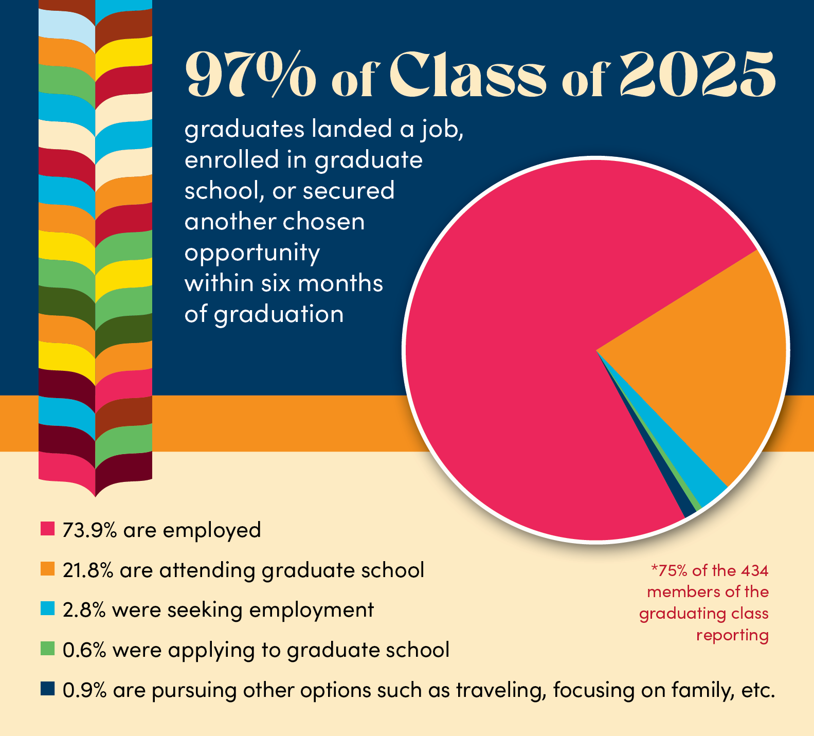 73.9 percent are employed 21.8 percent are attending graduate school 2.8 percent were seeking employment 0.6 percent were applying to graduate school 0.9% are pursuing other options such as traveling or focusing on family