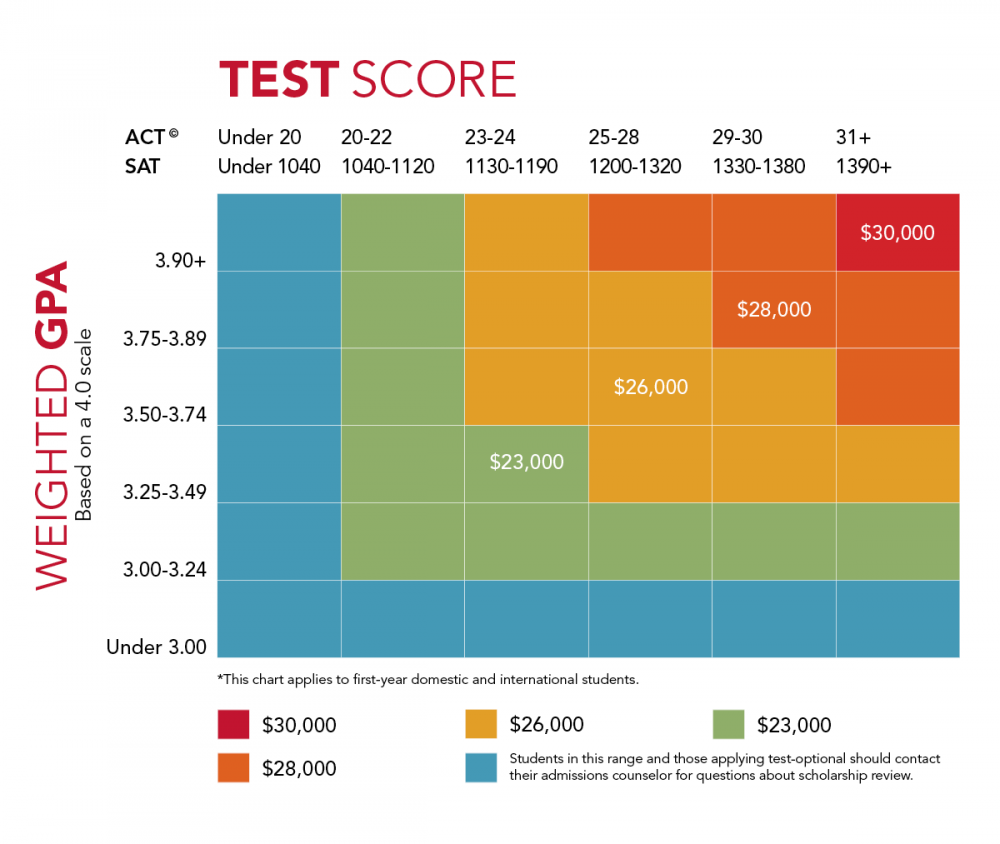 Scholarship Chart